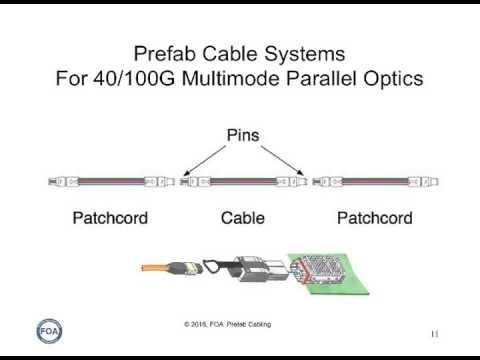 Lecture 41   Prefab Fiber Optic Cabling