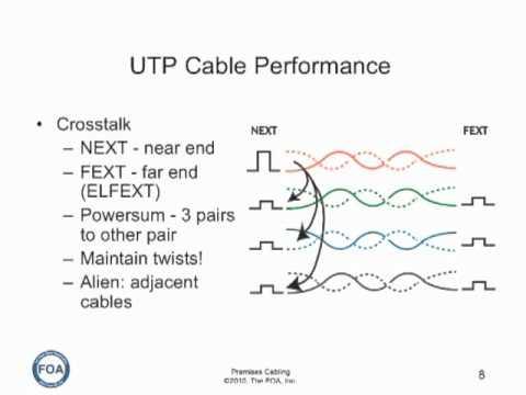 Premises Cabling Lecture 7: Testing UTP Cabling