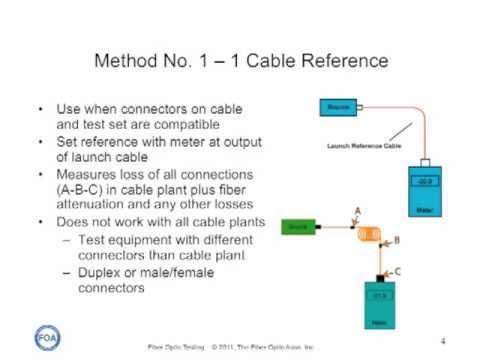 FOA Lecture 15: Five Ways To Test Fiber Optic Cable Plants