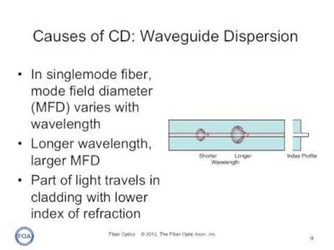 Lecture 28 Fiber Characterization