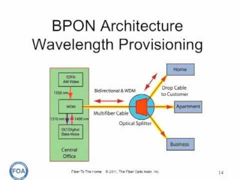 FOA Lecture 25: FTTH - Fiber To The Home