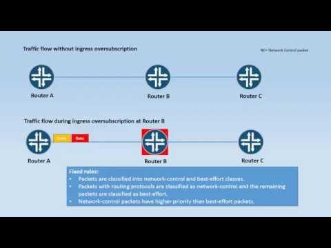 Handling Ingress Oversubscription On T4000 Routers With Type 5 FPCs