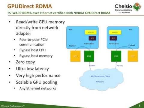 GPU Direct RDMA With Chelsio IWARP