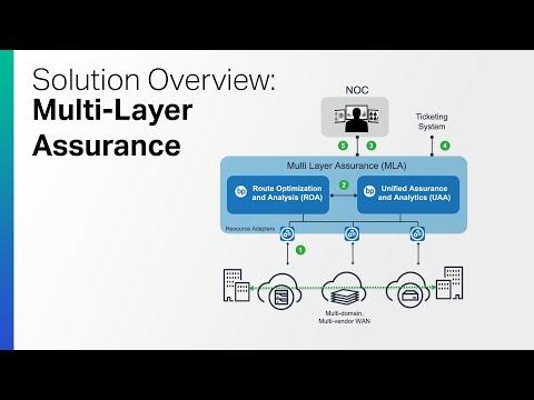 Solution Overview: Multi-Layer Assurance