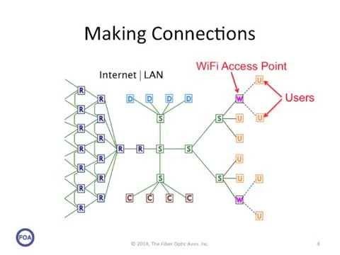FOA Lecture 34 Networks