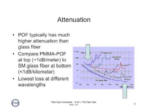 FOA Lecture 29 Plastic Optical Fiber - POF