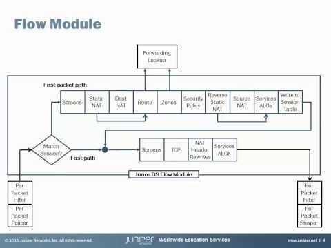 Asymmetric Traffic With A Flow Based Device