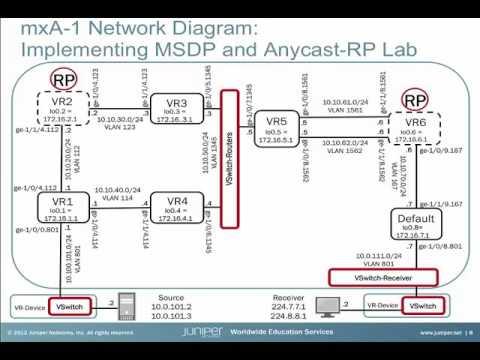 Anycast-RP