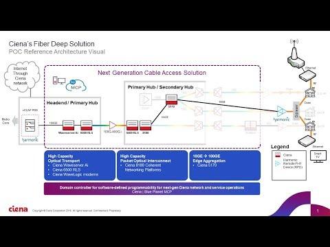 In The Lab: Ciena's Fiber Deep (Converged Interconnect Network) Solution For Cable MSOs