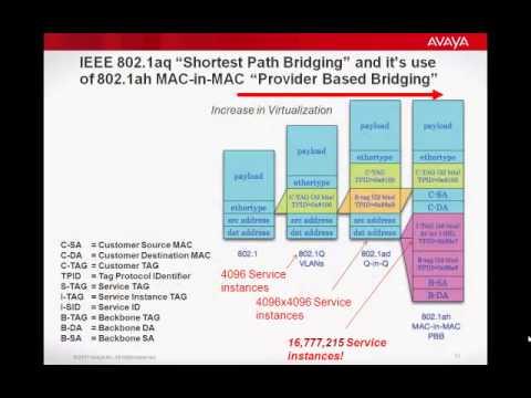 IP Multicast For The Cloud: Shortest Path Bridging & Avaya VENA Fabric Connect