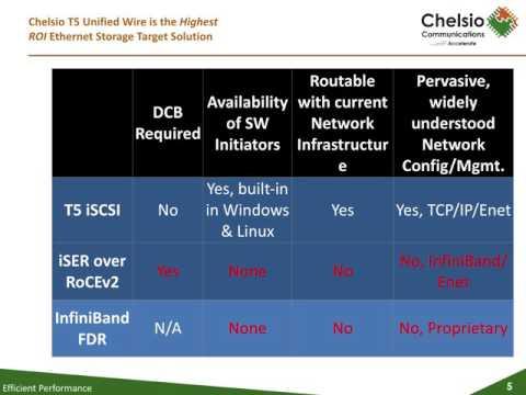 Chelsio Unified Wire Storage Target