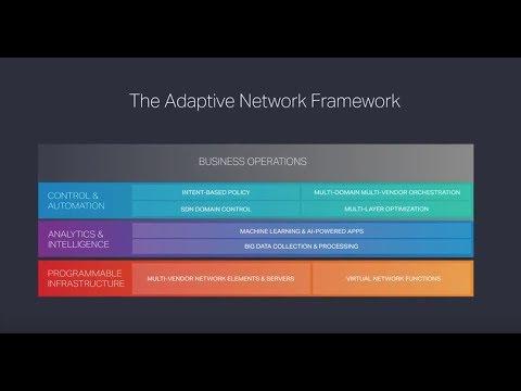 Defining Ciena’s Adaptive Network Framework