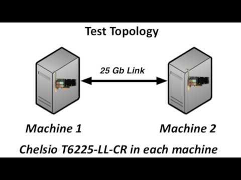 Chelsio T6 Latency Video