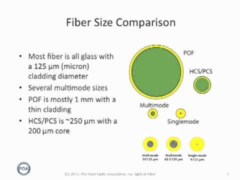 FOA Lecture 3: Optical Fiber